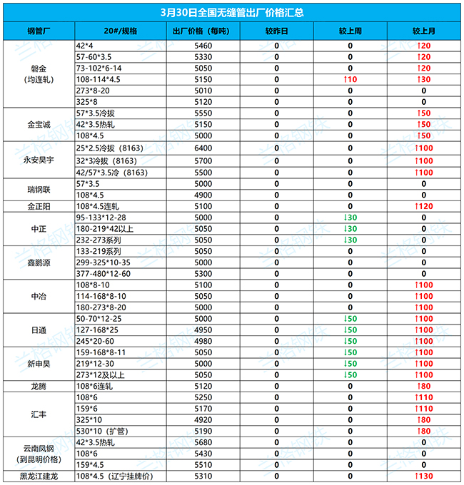 北辰无缝钢管3月30日全国厂家价格汇总